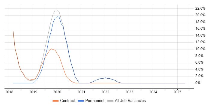 Job vacancy trend for CI/CD in Moorgate Job vacancy trend for CI/CD in Moorgate