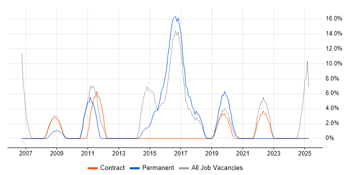Job vacancy trend for CRM in Moorgate