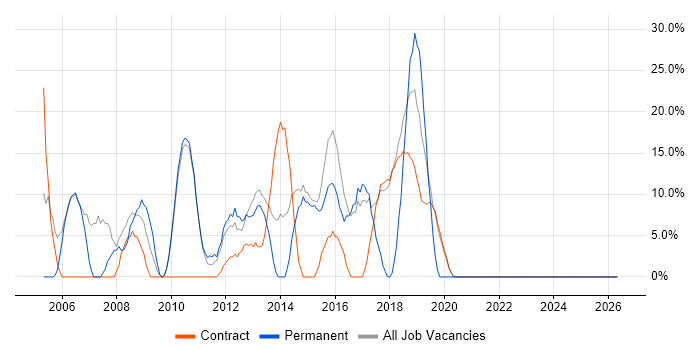 C# job vacancy trend in Moorgate