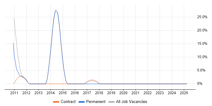 Job vacancy trend for Decision-Making in Moorgate