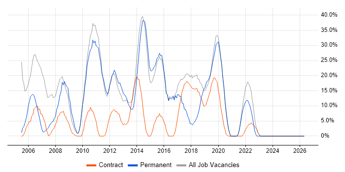 Developer job vacancy trend in Moorgate