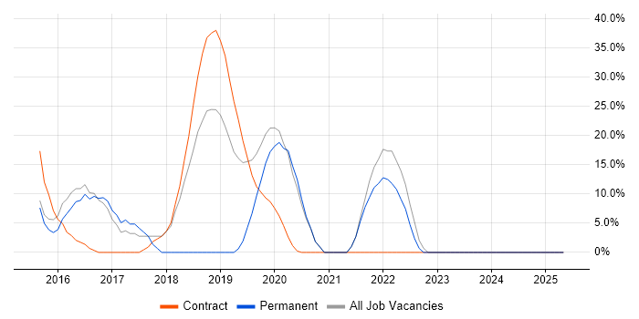 Job vacancy trend for DevOps in Moorgate Job vacancy trend for DevOps in Moorgate