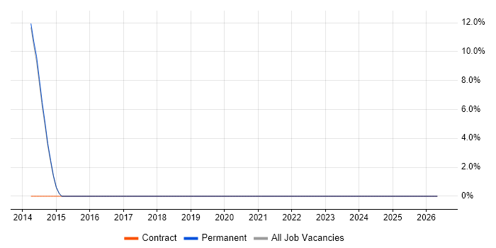 Electronic Trading job vacancy trend in Moorgate