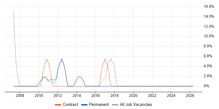 Equities job vacancy trend in Moorgate
