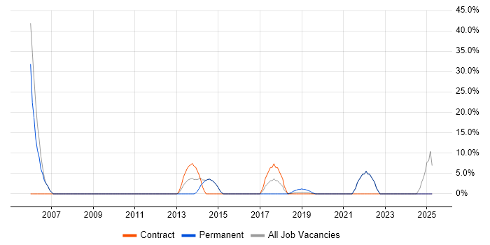 Job vacancy trend for Financial Analyst in Moorgate