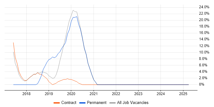 Job vacancy trend for Fintech in Moorgate