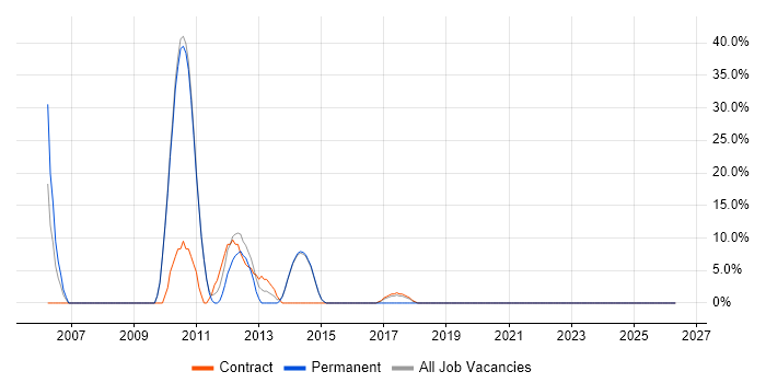 Fixed Income job vacancy trend in Moorgate