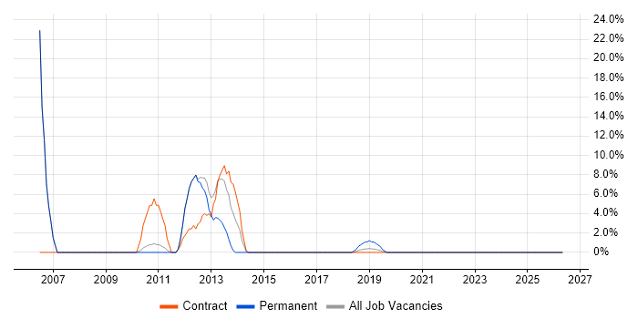 Foreign Exchange (FX) job vacancy trend in Moorgate