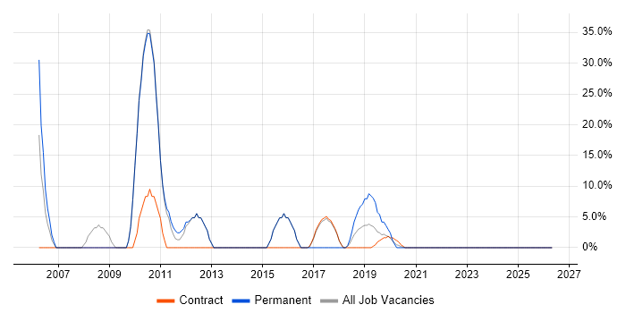 Front Office job vacancy trend in Moorgate