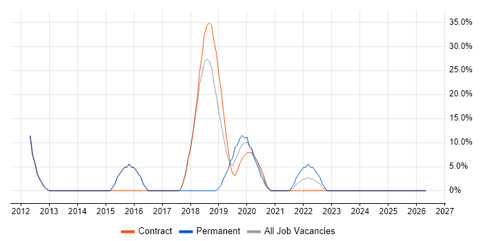 Greenfield Project job vacancy trend in Moorgate
