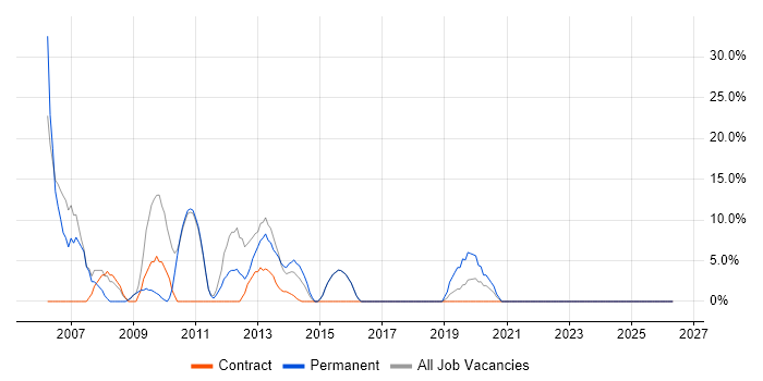 Investment Banking job vacancy trend in Moorgate