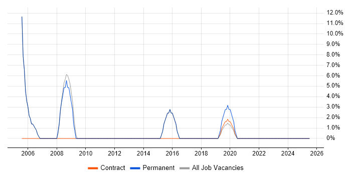 Job vacancy trend for IT Manager in Moorgate