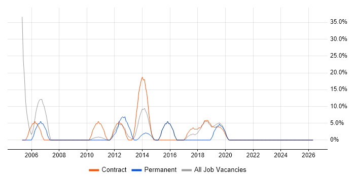 Java Developer job vacancy trend in Moorgate