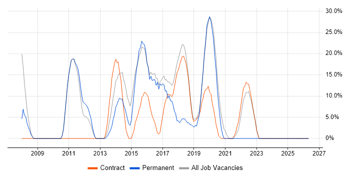JavaScript job vacancy trend in Moorgate