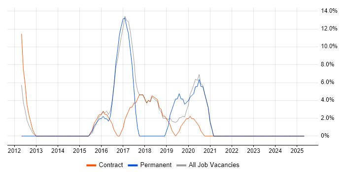 Job vacancy trend for Jenkins in Moorgate Job vacancy trend for Jenkins in Moorgate