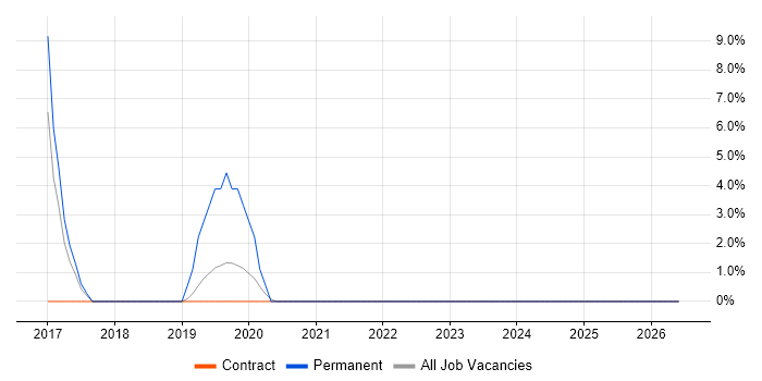 JSON job vacancy trend in Moorgate