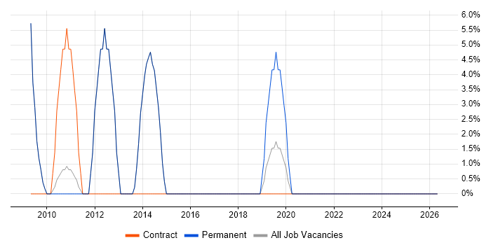 Low Latency job vacancy trend in Moorgate