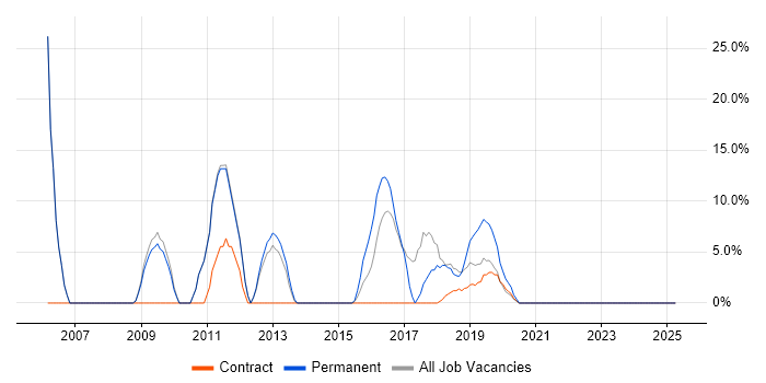 Job vacancy trend for Marketing in Moorgate