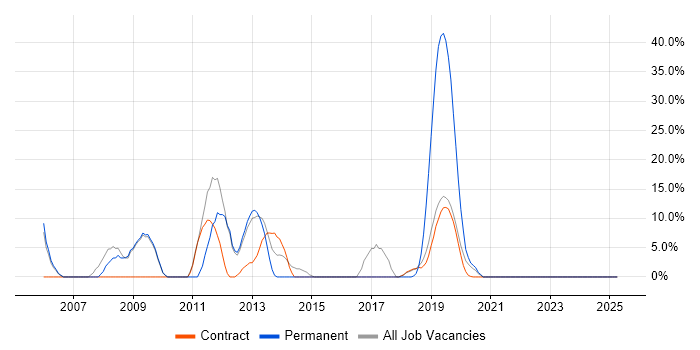 Job vacancy trend for Microsoft Exchange in Moorgate