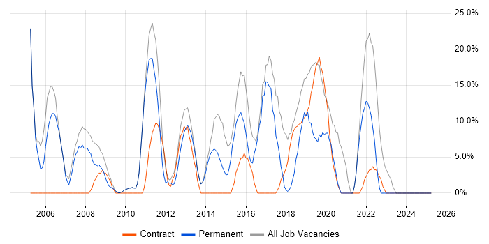 Job vacancy trend for Microsoft in Moorgate Job vacancy trend for Microsoft in Moorgate