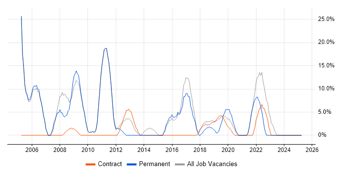 Job vacancy trend for Microsoft Office in Moorgate Job vacancy trend for Microsoft Office in Moorgate