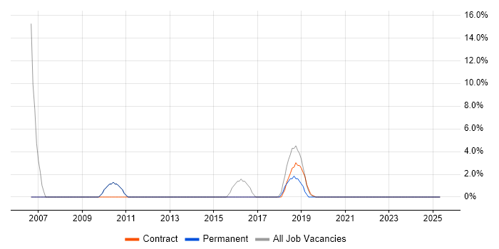 Job vacancy trend for Open Source in Moorgate Job vacancy trend for Open Source in Moorgate