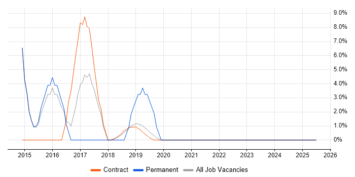 Job vacancy trend for PMO in Moorgate