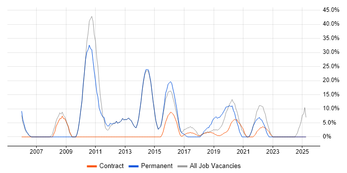 Job vacancy trend for Problem-Solving in Moorgate