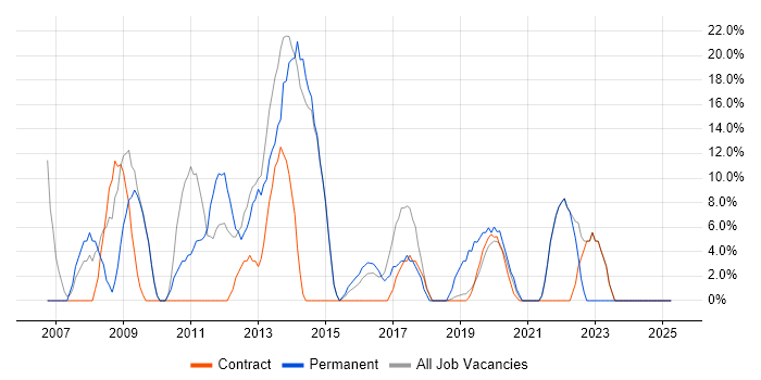 Job vacancy trend for Project Management in Moorgate