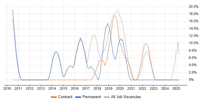 Job vacancy trend for Python in Moorgate