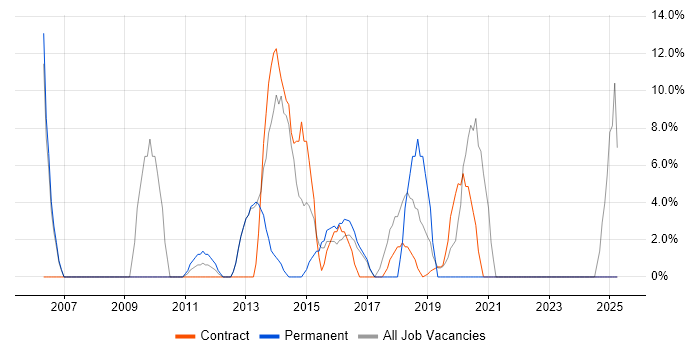 Job vacancy trend for QA in Moorgate