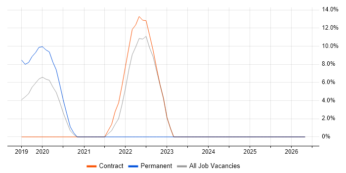 React Developer job vacancy trend in Moorgate