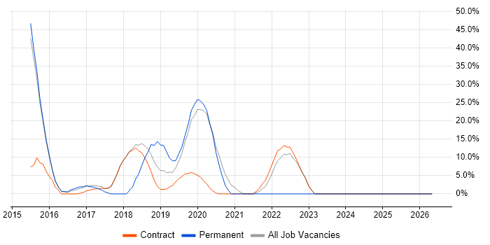 React job vacancy trend in Moorgate