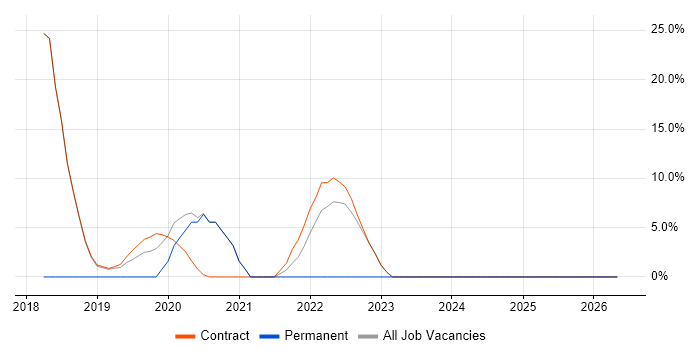 Redux job vacancy trend in Moorgate