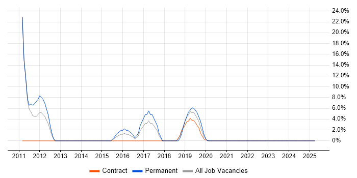 Job vacancy trend for Salesforce in Moorgate Job vacancy trend for Salesforce in Moorgate