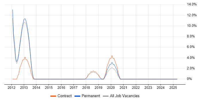 Job vacancy trend for SAN in Moorgate Job vacancy trend for SAN in Moorgate
