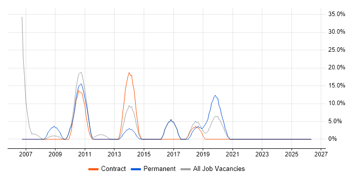 Senior Developer job vacancy trend in Moorgate