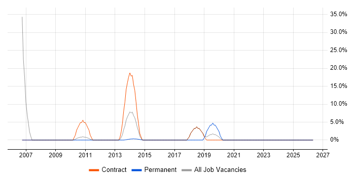 Senior Java Developer job vacancy trend in Moorgate