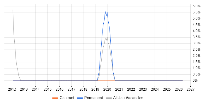 Senior UI Developer job vacancy trend in Moorgate
