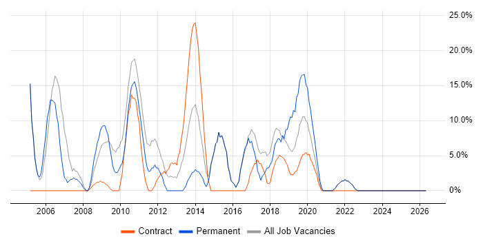Senior job vacancy trend in Moorgate