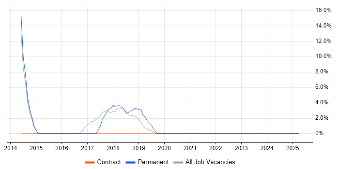 Job vacancy trend for Social Media in Moorgate