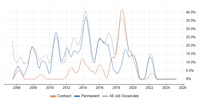 Job vacancy trend for Social Skills in Moorgate