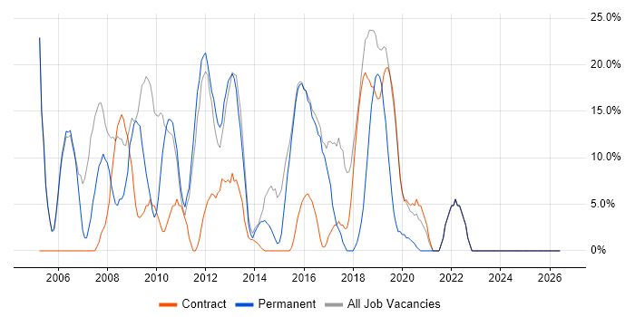 SQL job vacancy trend in Moorgate