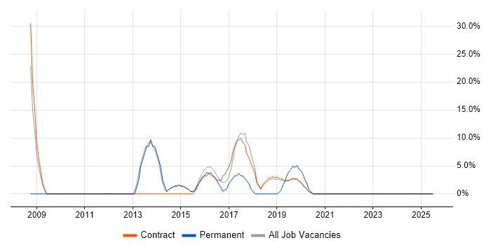 Job vacancy trend for Stakeholder Management in Moorgate