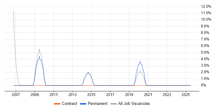 Job vacancy trend for Technical Manager in Moorgate