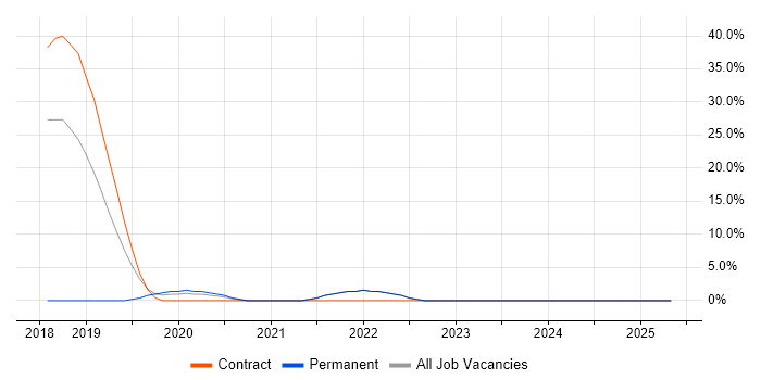 Job vacancy trend for Terraform in Moorgate Job vacancy trend for Terraform in Moorgate