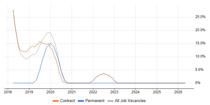 TypeScript job vacancy trend in Moorgate