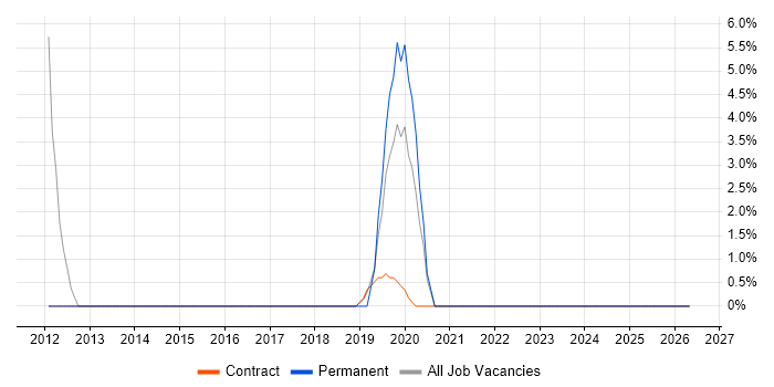 UI Developer job vacancy trend in Moorgate
