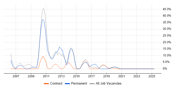 Job vacancy trend for Unix in Moorgate Job vacancy trend for Unix in Moorgate