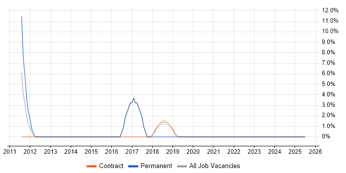 Job vacancy trend for Validation in Moorgate